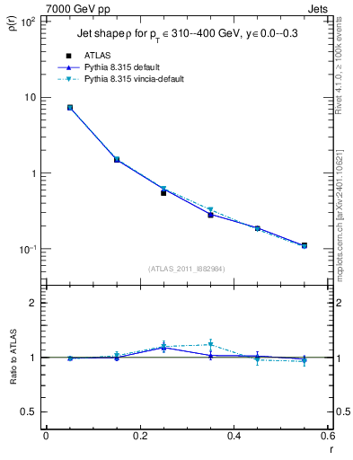 Plot of js_diff in 7000 GeV pp collisions