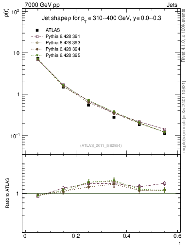 Plot of js_diff in 7000 GeV pp collisions