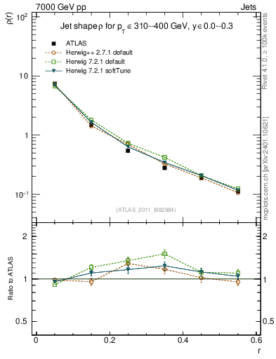 Plot of js_diff in 7000 GeV pp collisions