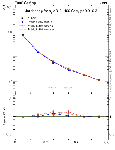 Plot of js_diff in 7000 GeV pp collisions