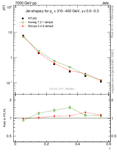Plot of js_diff in 7000 GeV pp collisions