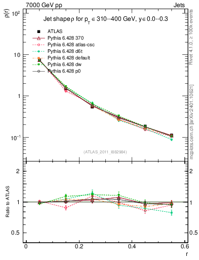 Plot of js_diff in 7000 GeV pp collisions