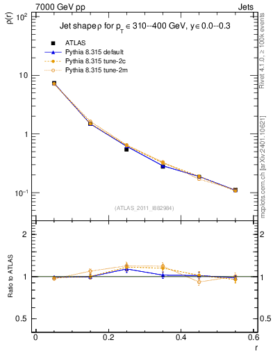 Plot of js_diff in 7000 GeV pp collisions