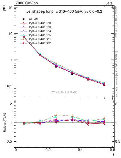 Plot of js_diff in 7000 GeV pp collisions