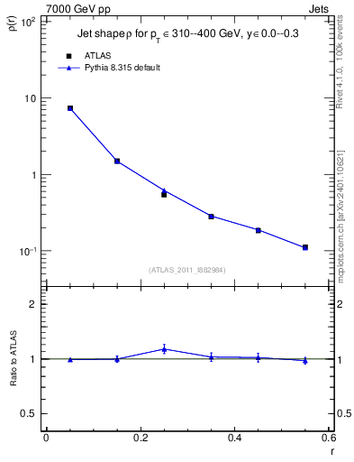 Plot of js_diff in 7000 GeV pp collisions