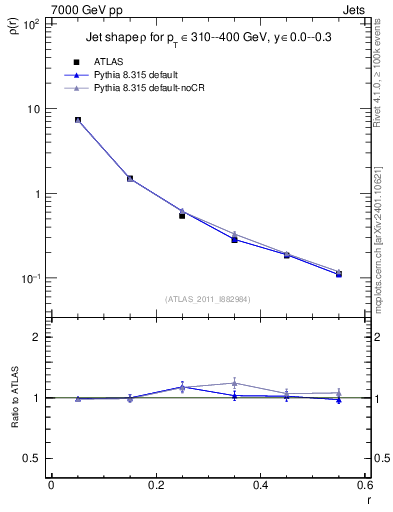 Plot of js_diff in 7000 GeV pp collisions