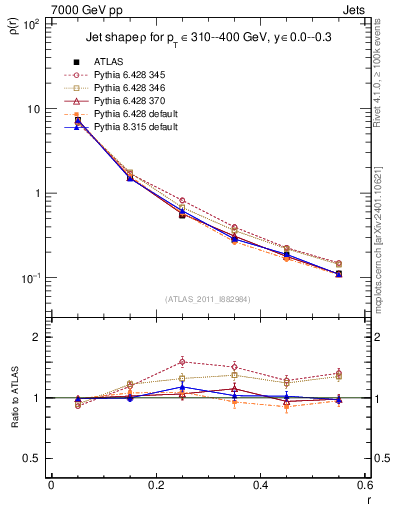 Plot of js_diff in 7000 GeV pp collisions