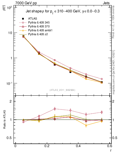 Plot of js_diff in 7000 GeV pp collisions