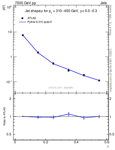 Plot of js_diff in 7000 GeV pp collisions