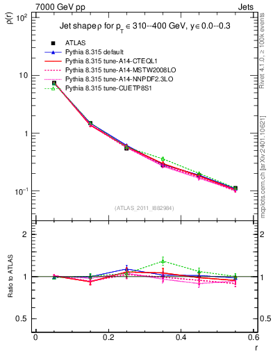 Plot of js_diff in 7000 GeV pp collisions
