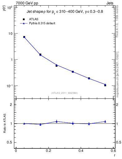 Plot of js_diff in 7000 GeV pp collisions