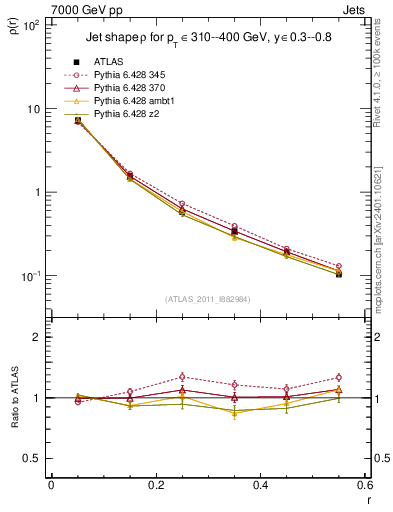 Plot of js_diff in 7000 GeV pp collisions