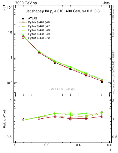 Plot of js_diff in 7000 GeV pp collisions