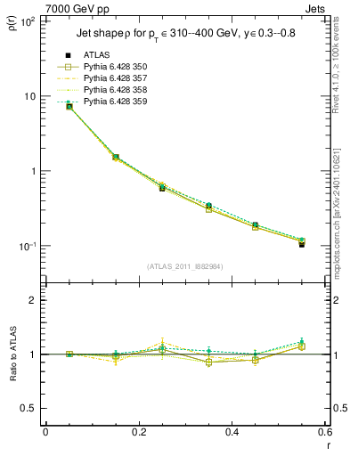 Plot of js_diff in 7000 GeV pp collisions