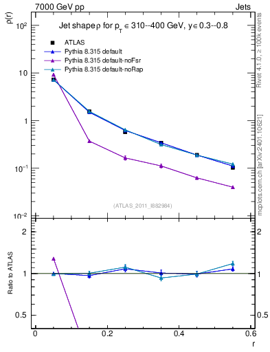 Plot of js_diff in 7000 GeV pp collisions