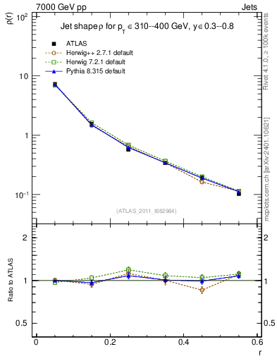 Plot of js_diff in 7000 GeV pp collisions