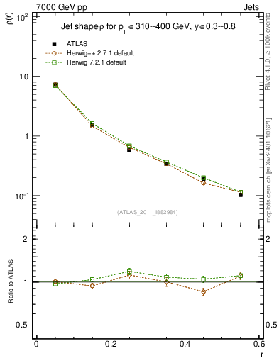 Plot of js_diff in 7000 GeV pp collisions