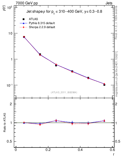 Plot of js_diff in 7000 GeV pp collisions