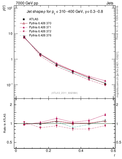 Plot of js_diff in 7000 GeV pp collisions