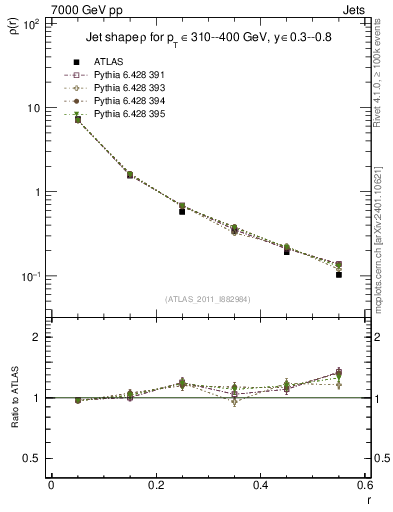 Plot of js_diff in 7000 GeV pp collisions