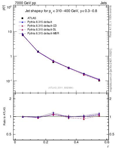Plot of js_diff in 7000 GeV pp collisions
