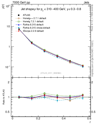 Plot of js_diff in 7000 GeV pp collisions