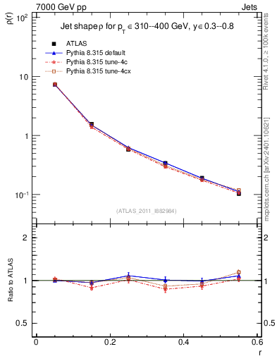 Plot of js_diff in 7000 GeV pp collisions