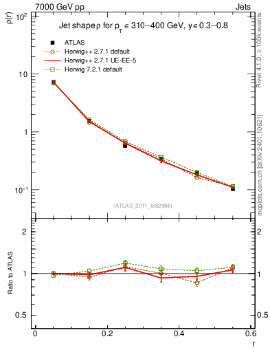 Plot of js_diff in 7000 GeV pp collisions