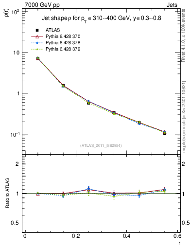 Plot of js_diff in 7000 GeV pp collisions