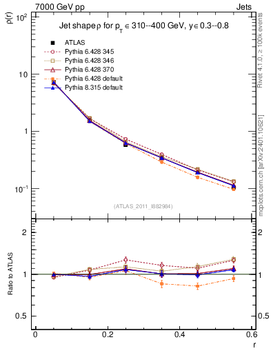 Plot of js_diff in 7000 GeV pp collisions