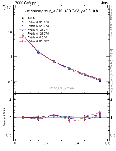 Plot of js_diff in 7000 GeV pp collisions