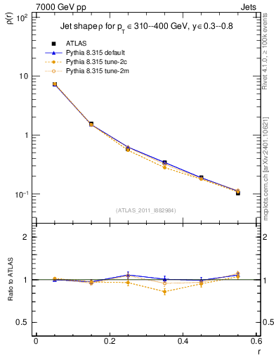 Plot of js_diff in 7000 GeV pp collisions