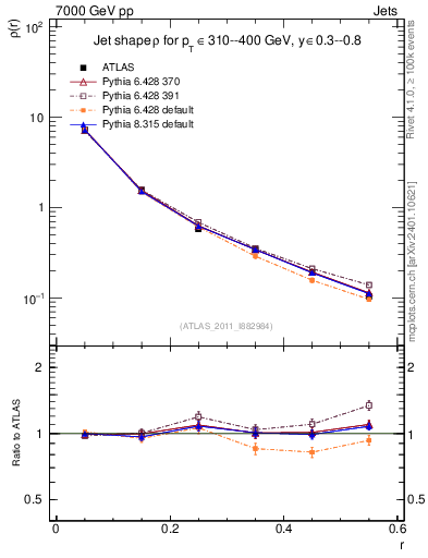 Plot of js_diff in 7000 GeV pp collisions