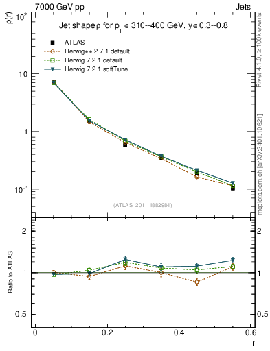 Plot of js_diff in 7000 GeV pp collisions