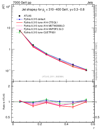 Plot of js_diff in 7000 GeV pp collisions