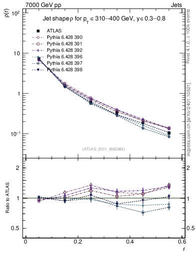Plot of js_diff in 7000 GeV pp collisions