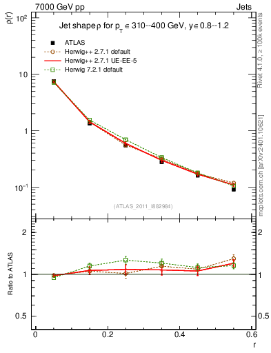 Plot of js_diff in 7000 GeV pp collisions