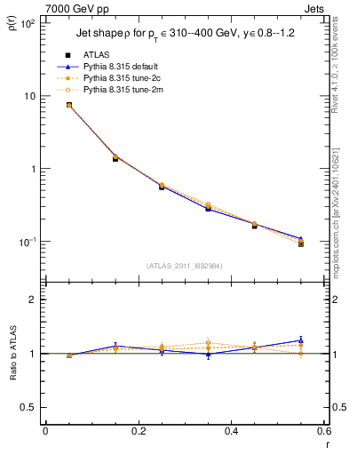 Plot of js_diff in 7000 GeV pp collisions