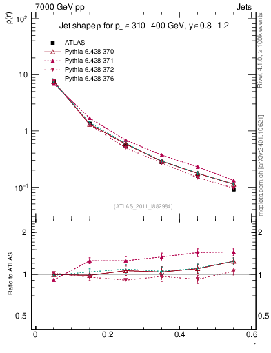 Plot of js_diff in 7000 GeV pp collisions