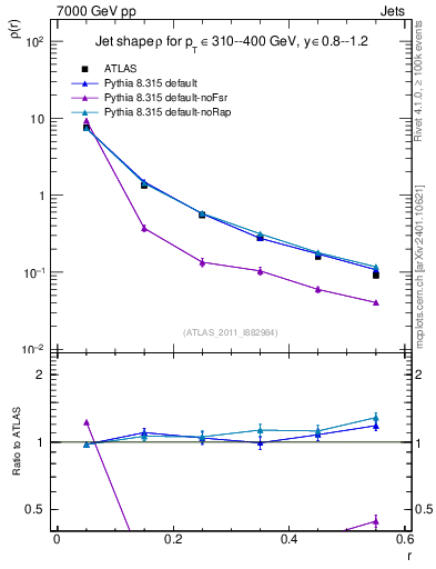 Plot of js_diff in 7000 GeV pp collisions