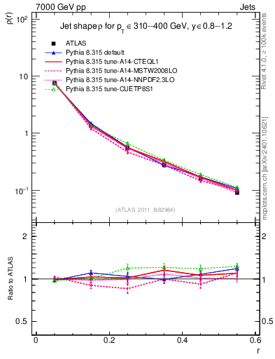 Plot of js_diff in 7000 GeV pp collisions