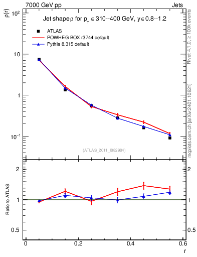 Plot of js_diff in 7000 GeV pp collisions