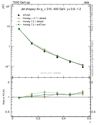 Plot of js_diff in 7000 GeV pp collisions