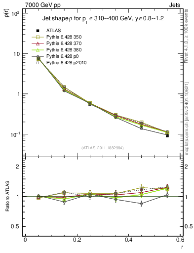 Plot of js_diff in 7000 GeV pp collisions