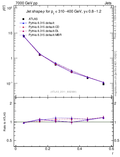 Plot of js_diff in 7000 GeV pp collisions