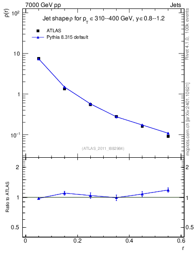 Plot of js_diff in 7000 GeV pp collisions