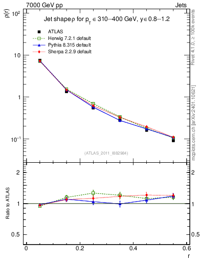 Plot of js_diff in 7000 GeV pp collisions