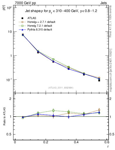 Plot of js_diff in 7000 GeV pp collisions