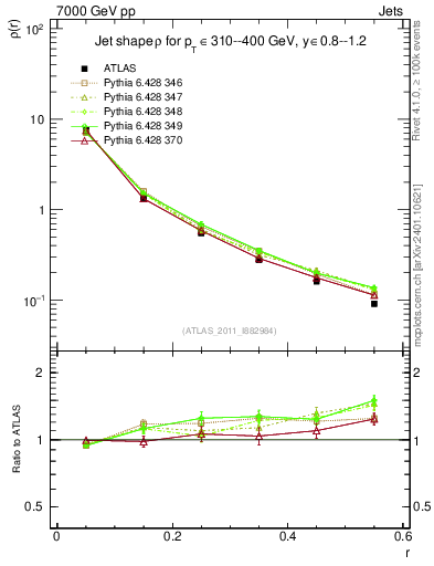 Plot of js_diff in 7000 GeV pp collisions