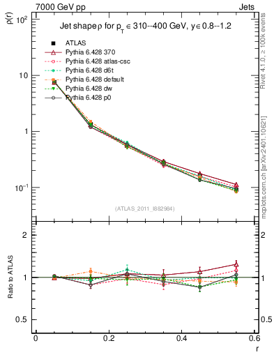 Plot of js_diff in 7000 GeV pp collisions